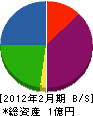 永田塗装 貸借対照表 2012年2月期
