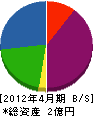 江渕設備 貸借対照表 2012年4月期