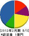西田電気 貸借対照表 2012年2月期