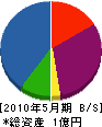 栗田工業 貸借対照表 2010年5月期