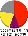 齋藤工務店 損益計算書 2008年12月期
