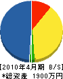 千代田土木工業 貸借対照表 2010年4月期