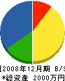 焼田組 貸借対照表 2008年12月期