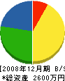 遠藤工務店 貸借対照表 2008年12月期