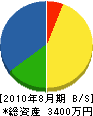 岡崎電設 貸借対照表 2010年8月期