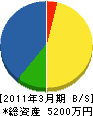 田中電気 貸借対照表 2011年3月期