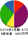 小助川工務店 貸借対照表 2010年3月期