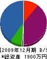赤松宏望商店 貸借対照表 2009年12月期
