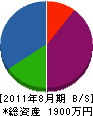 窪江産業 貸借対照表 2011年8月期