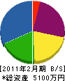 鯉江設備 貸借対照表 2011年2月期