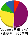 畠山鉄工 貸借対照表 2009年2月期
