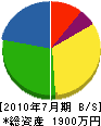 中山電気 貸借対照表 2010年7月期