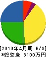 宮田商事 貸借対照表 2010年4月期