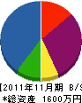 キモト電気工事 貸借対照表 2011年11月期