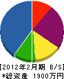 徳江電気商会 貸借対照表 2012年2月期
