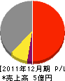 西日本規格サッシ 損益計算書 2011年12月期