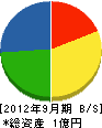 倉橋工務店 貸借対照表 2012年9月期