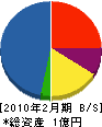 神奈川防災 貸借対照表 2010年2月期