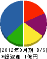 東昇 貸借対照表 2012年3月期