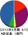 栄進 貸借対照表 2012年9月期