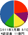 黒須建設 貸借対照表 2011年3月期