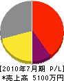 西日本設備 損益計算書 2010年7月期