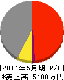 秋本建設 損益計算書 2011年5月期