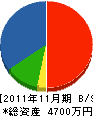 武井工務店 貸借対照表 2011年11月期