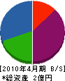 武蔵電設 貸借対照表 2010年4月期