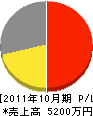 前田電気 損益計算書 2011年10月期