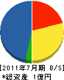 江川電気工事 貸借対照表 2011年7月期