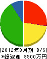 幕田工務店 貸借対照表 2012年8月期