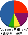 翔峰建設 貸借対照表 2010年9月期