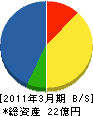 大倉商工 貸借対照表 2011年3月期