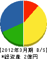 千葉水道センター 貸借対照表 2012年3月期