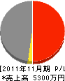 富山県瓦工事業（同） 損益計算書 2011年11月期