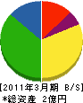 和田エネルギー 貸借対照表 2011年3月期