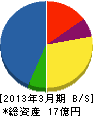 戸田リフォーム 貸借対照表 2013年3月期