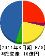 北海道ジェイ・アール・ビルト 貸借対照表 2011年3月期