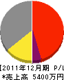 生田工務店 損益計算書 2011年12月期