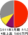 前田電設 損益計算書 2011年3月期
