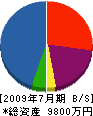 横山建工 貸借対照表 2009年7月期