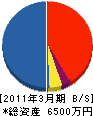 七福建設工業 貸借対照表 2011年3月期