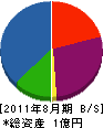 島田造園土木 貸借対照表 2011年8月期