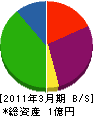東北埼京 貸借対照表 2011年3月期
