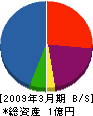 葵産業 貸借対照表 2009年3月期