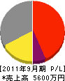 原田工務店 損益計算書 2011年9月期