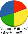 福島工業 貸借対照表 2008年9月期