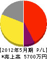 吉田防災設備 損益計算書 2012年5月期
