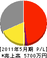 松本電気工事 損益計算書 2011年5月期